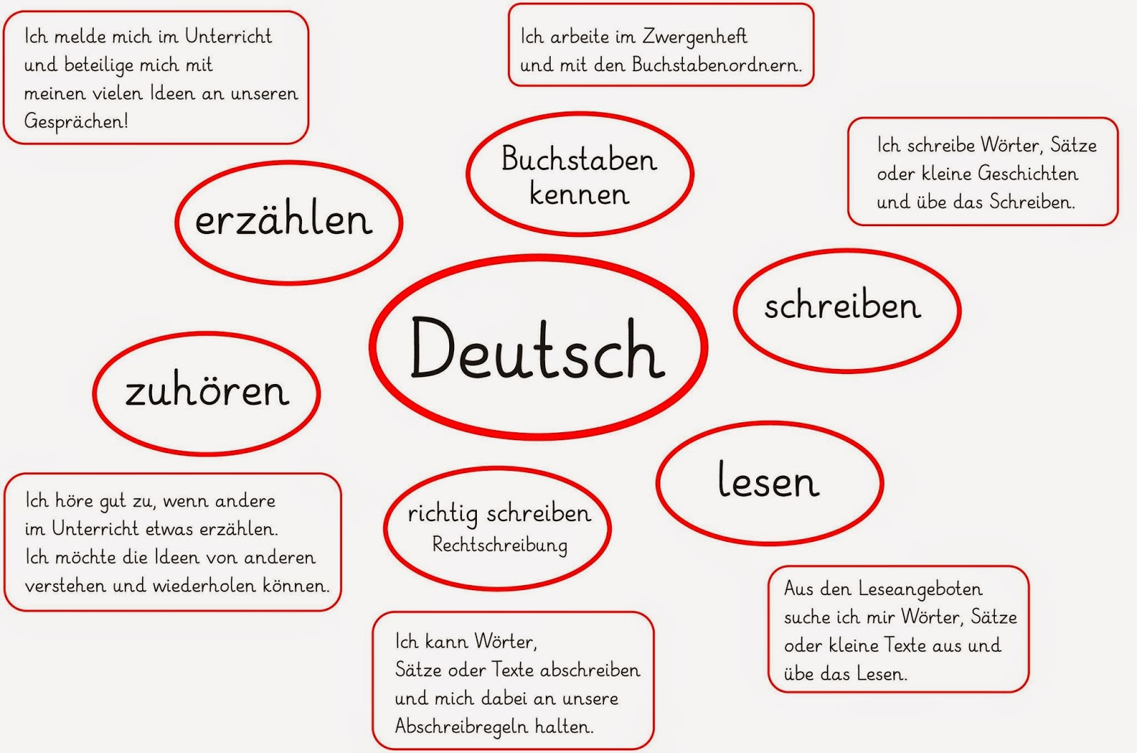 Lernziele im Fach Deutsch